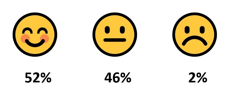 Das Bild zeigt die Publikumswertung beim Film Erste Risse mit drei Smileys. 52 Prozent fanden den Film gut, 46 Prozent haben einen neutralen Smiley gewählt und 2 Prozent fanden den Film offenbar nicht so gut.