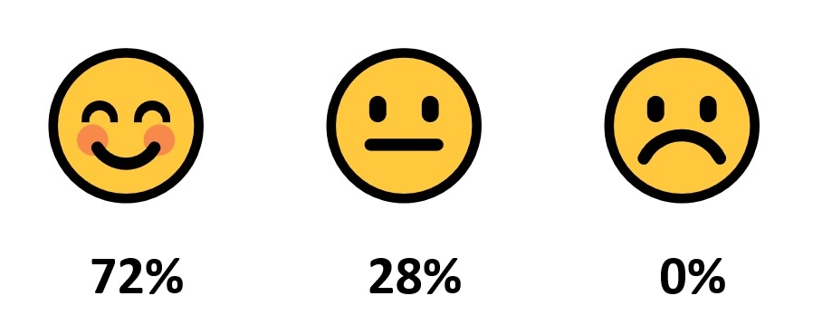 Das Bild zeigt die Publikumswertung beim Film Mutter Erde mit drei Smileys. 72 Prozent fanden den Film gut, 28 Prozent haben einen neutralen Smiley gewählt und 0 Prozent fanden den Film offenbar nicht so gut.